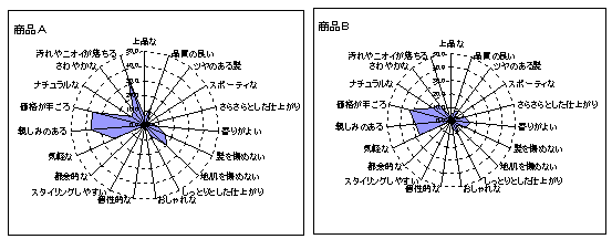 ブランドイメージ分析例