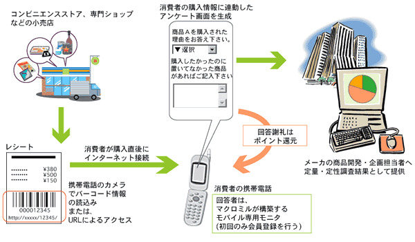 お菓子の購買に関する日記調査