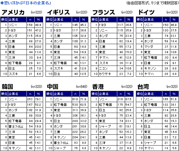 思い浮かぶ日本の企業名