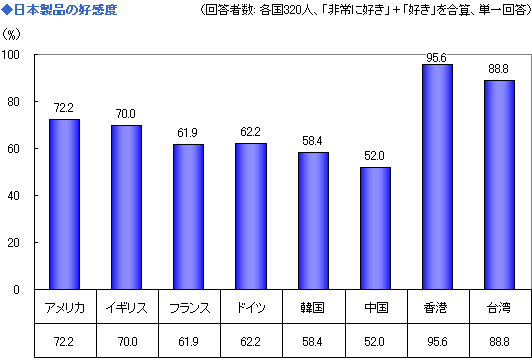 日本製品の好感度
