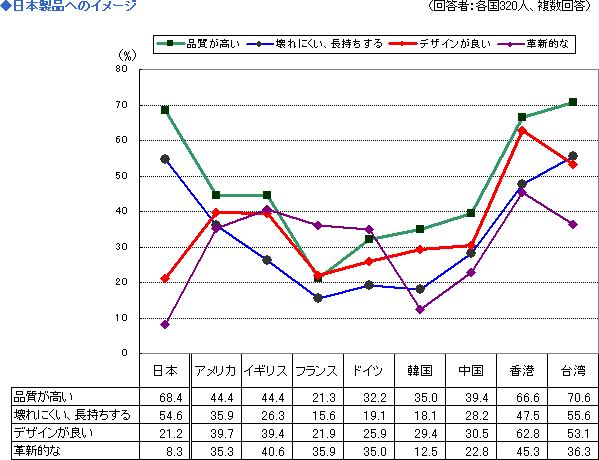 日本製品へのイメージ