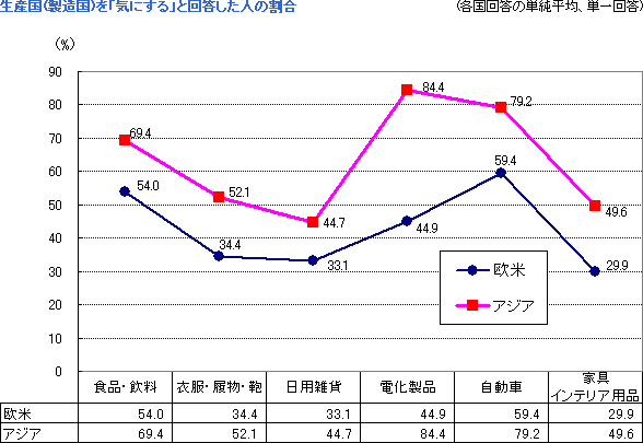生産国を気にすると回答した人の割合