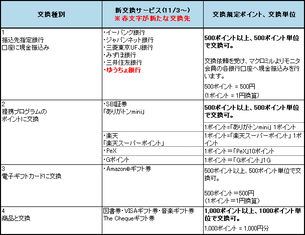 ポイント交換方法