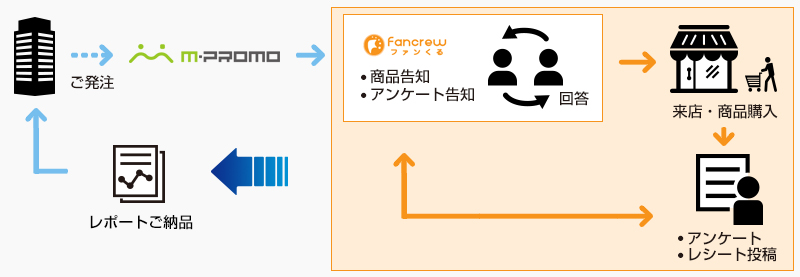 ご発注から納品までの流れ
