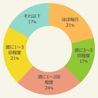 01:　円グラフ：お酒を飲む頻度（2016年）