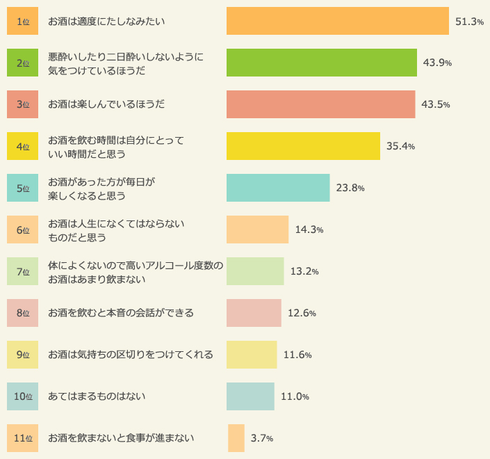 03:　棒グラフ：お酒に対する考え方（2016年）