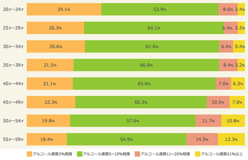 04:　棒グラフ：年代別、よく飲むお酒の強さ・度数（2016年）