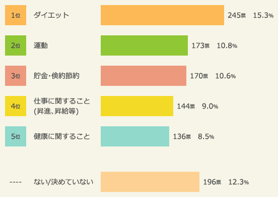 01:　ランキング：新年の抱負トップ5（2016年）