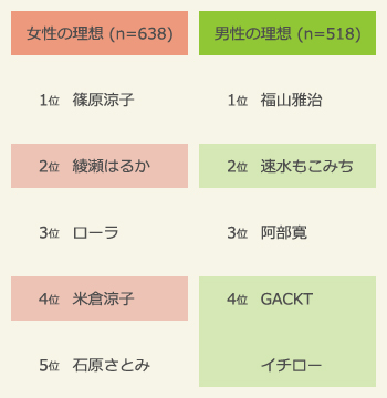02:　ランキング：理想体型の有名人トップ5（2016年）