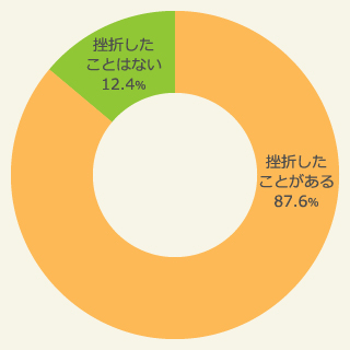 03:　円グラフ：過去に掲げた新年の抱負への挫折経験