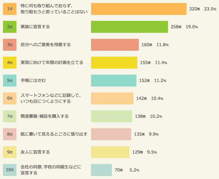04:　ランキング：新年の抱負実現のための取り組みトップ10（2016年