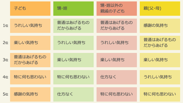 04:　ランキング：相手別、お年玉をあげる時の気持ち（2016年）