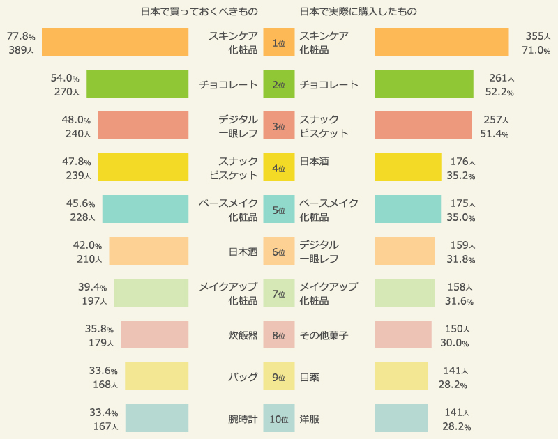01:　棒グラフ：訪日中国人が日本で買っておくべきと思うもの＆実際に購入したもの（2016年）