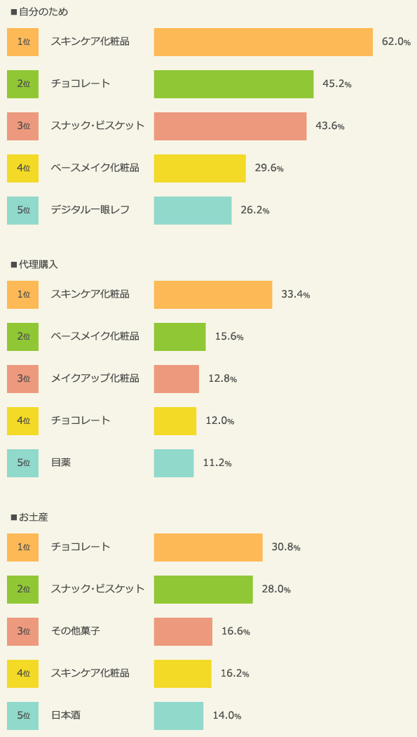 02:　ランキング：目的別、訪日中国人が日本で購入したものトップ5(2016年）