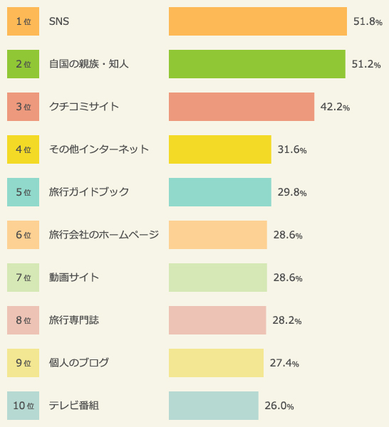 03:　棒グラフ：訪日中国人の、日本で購入するものの事前情報収集源（2016年）