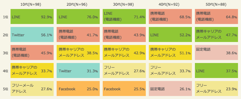 01:　ランキング：年代別、直近1年間のコミュニケーション手段（2016年）