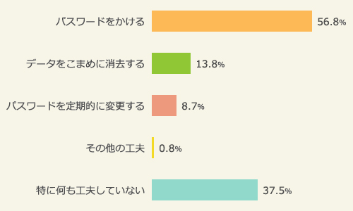 03:　棒グラフ：コミュニケーション手段を利用する際、情報流出を防ぐために行っている工夫（2016年）