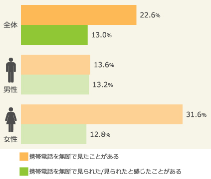 04： 棒グラフ：他人の携帯を無断で見た／見られたことの有無