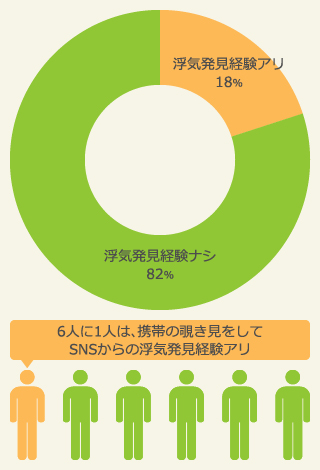 05：　円グラフ：SNSを通じて浮気を発見した経験の有無