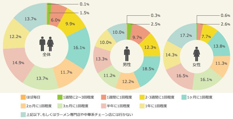 円グラフ：ラーメン店に行く頻度（2016年）