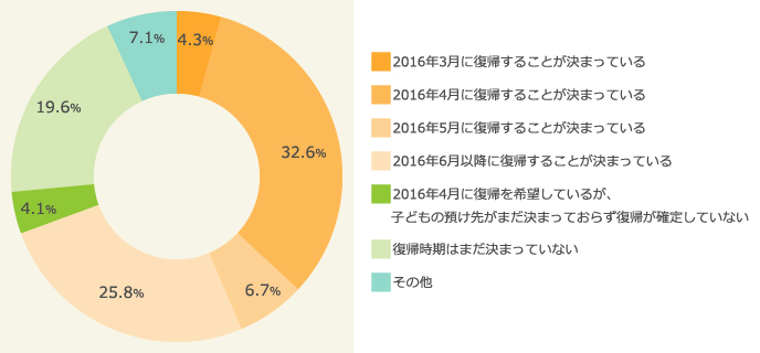 産休・育休ママの職場復帰時期（2016年）