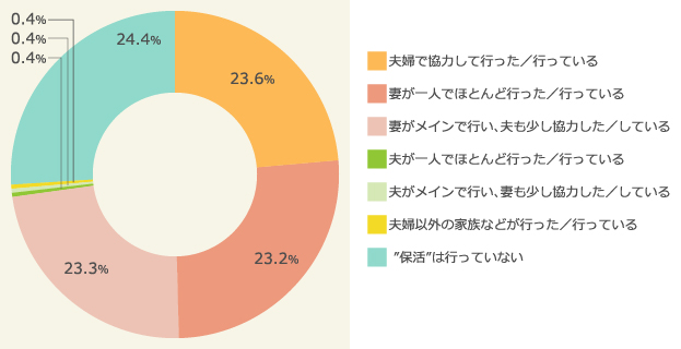 保活を担当した人（2016年）