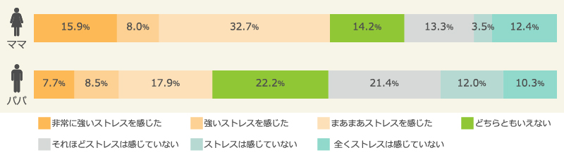 ママ・パパ別保活のストレス（2016年）