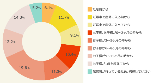 保活を開始した時期（2016年）