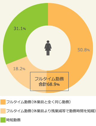 復職後の働き方（2016年）
