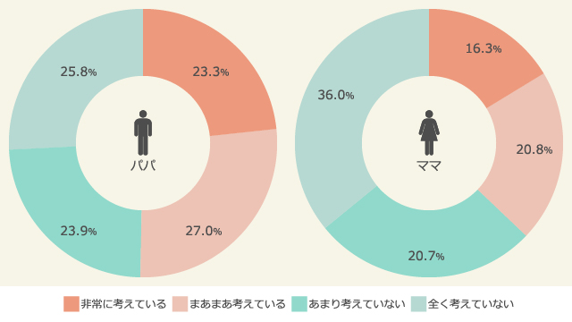 産休・育休ママ復職後の家事の機械化についての検討度合（2016年）