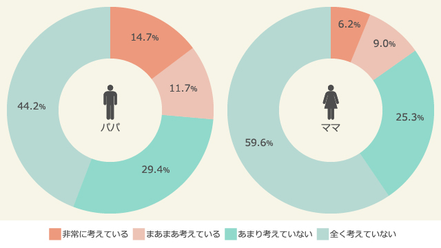産休・育休ママ復職後の家事のアウトソーシングについての検討度合（2016年）