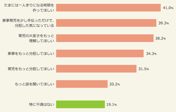 産休・育休中ママのパパへの不満（2016年）