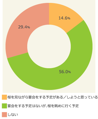 お花見をする予定（2016年）