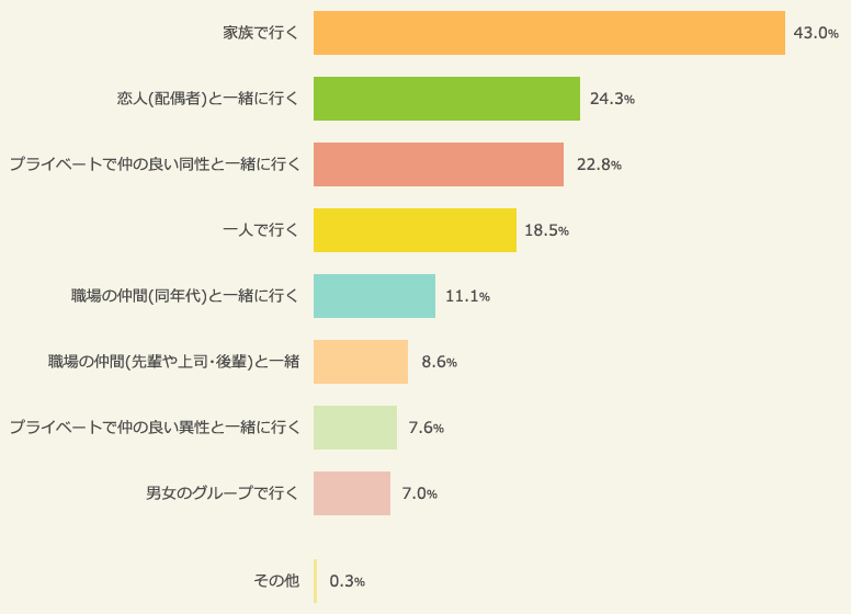お花見に一緒に行く人（2016年）