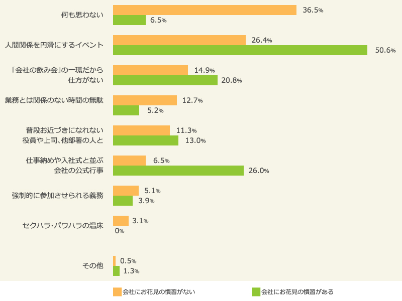 職場のお花見に対する印象（2016年）