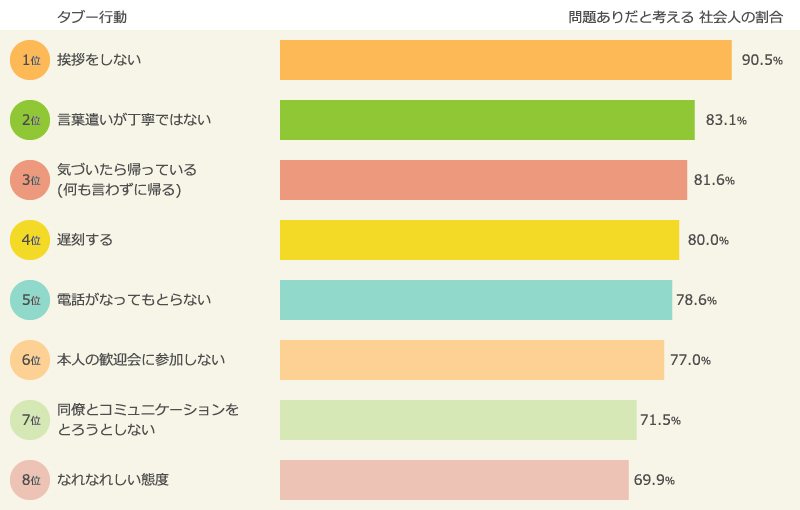 入社＆異動1か月間のタブー行動(2016年）