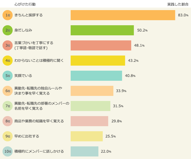 入社＆異動時に心がけた行動で効果があったもの（2016年）