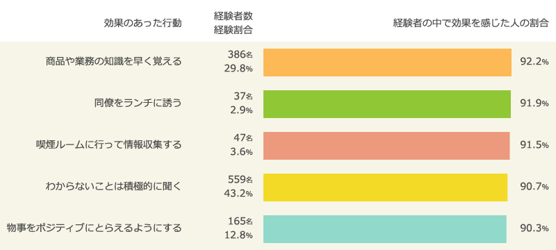 入社＆異動に心がけた行動で、効果のあったもの（2016年）