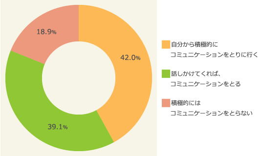 新しく配属された人へのコミュニケーション（2016年）