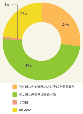 「引っ越し蕎麦」と聞いて何を思い浮かべるか（2016年）