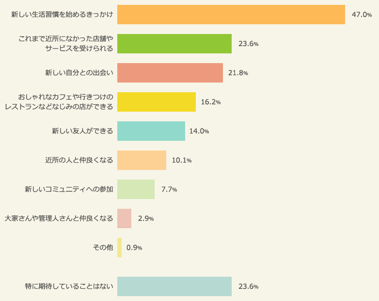 引っ越しに期待すること（2016年）