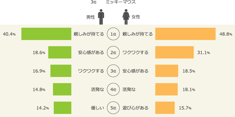 好きなキャラクターのイメージ（2016年）