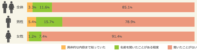 『FinTech』（フィンテック）の認知度（2016年）