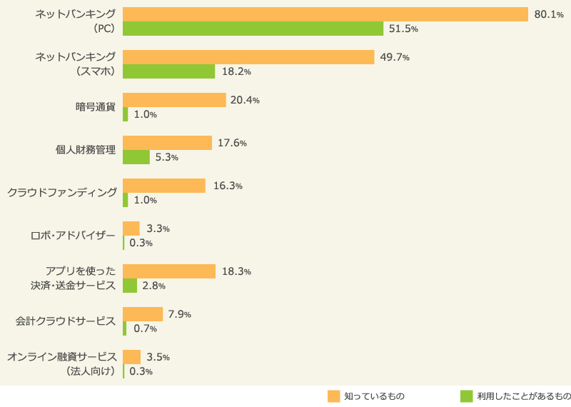 金融サービスについての認知度・利用度（2016年）