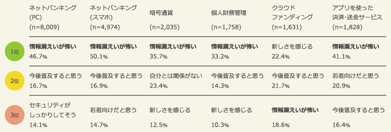 金融サービスについてのイメージ（2016年）