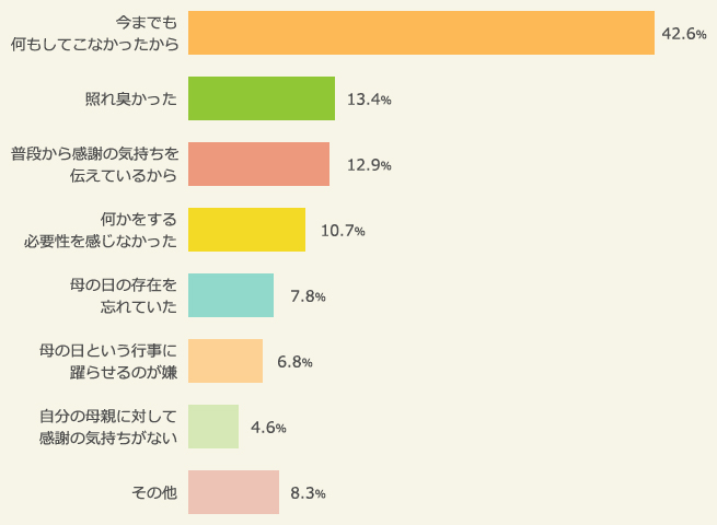 母の日に何もしなかった理由