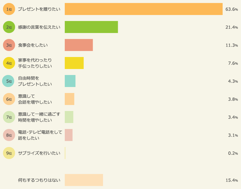 今年の母の日の自分の母親にしたいこと