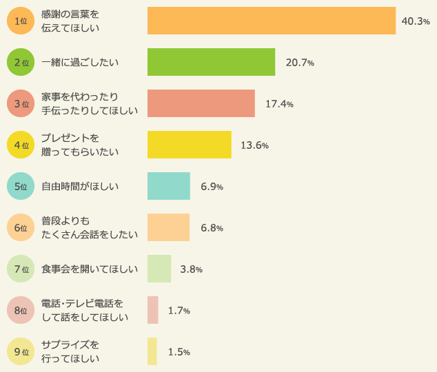 母の日に子どもにしてもらいたいこと