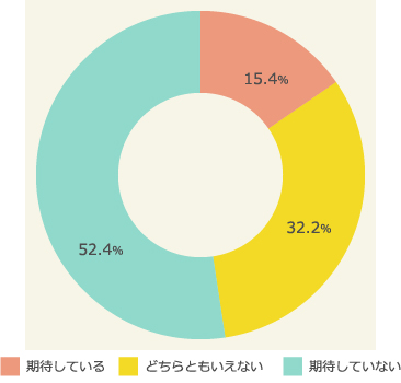 母の日に子どもから何かしてもらうことへの期待