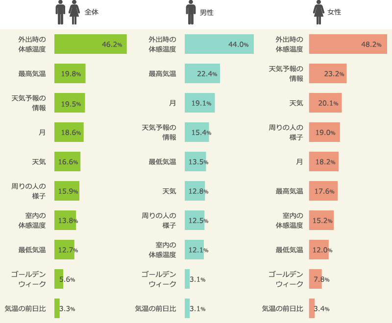 春・夏の衣替えのきっかけ・タイミング（全体、男性、女性）